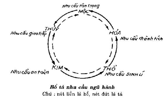 Giải mã ngũ hành tương sinh, tương khắc trong phong thủy
