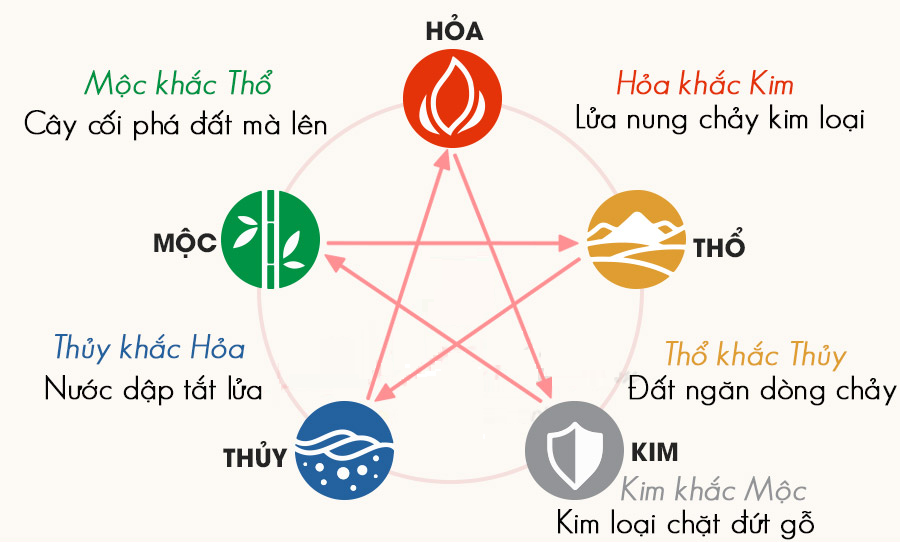 Quy luật của ngũ hành
